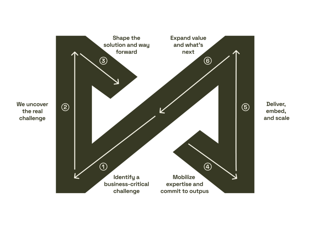 Darize end-to-end tech transformation journey graph