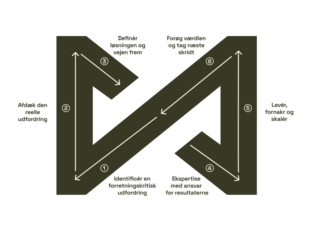 Darize end-to-end tech transformation graf